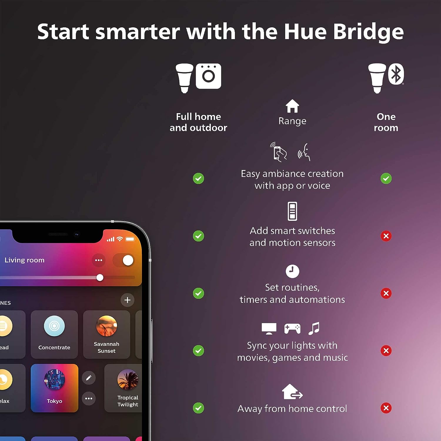 Philips Hue Bridge - Unlock the Full Potential of Hue - Multi-Room and Out-of-Home Control - Create Automations and Zones - Secure, Stable Connection Won't Strain Your Wi-Fi - Works with Voice, Matter